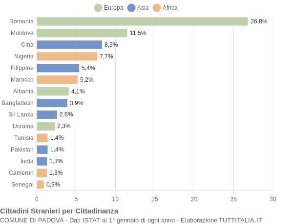 Grafico cittadinanza stranieri - Padova 2019