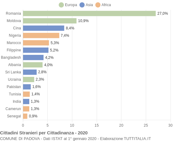 Grafico cittadinanza stranieri - Padova 2020