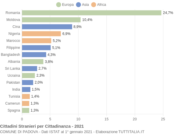 Grafico cittadinanza stranieri - Padova 2021