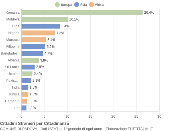 Grafico cittadinanza stranieri - Padova 2022