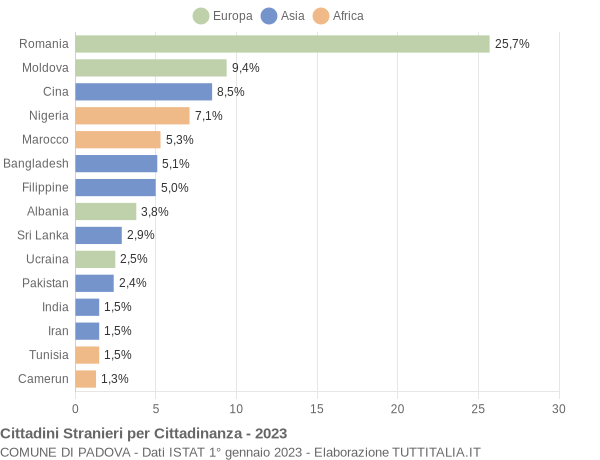 Grafico cittadinanza stranieri - Padova 2023