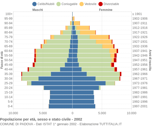 Grafico Popolazione per età, sesso e stato civile Comune di Padova