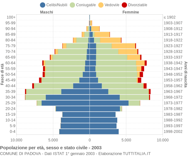 Grafico Popolazione per età, sesso e stato civile Comune di Padova