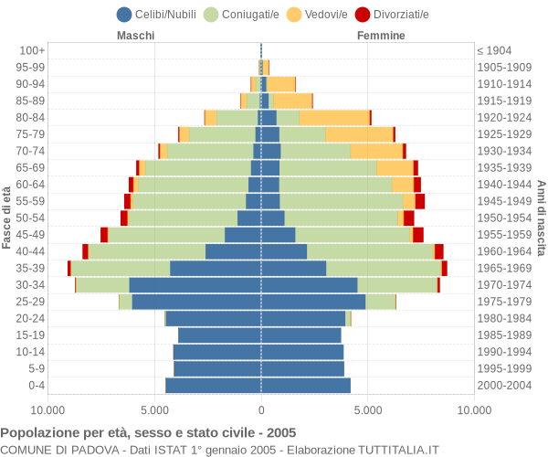 Grafico Popolazione per età, sesso e stato civile Comune di Padova