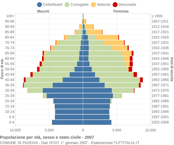 Grafico Popolazione per età, sesso e stato civile Comune di Padova