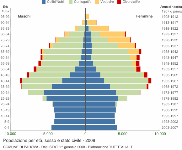 Grafico Popolazione per età, sesso e stato civile Comune di Padova