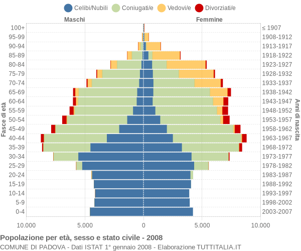 Grafico Popolazione per età, sesso e stato civile Comune di Padova