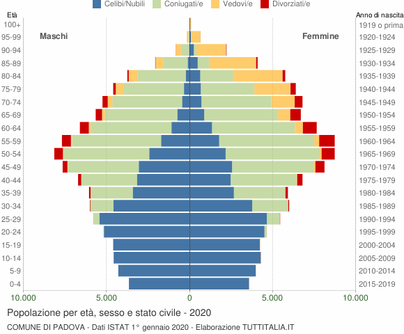 Grafico Popolazione per età, sesso e stato civile Comune di Padova