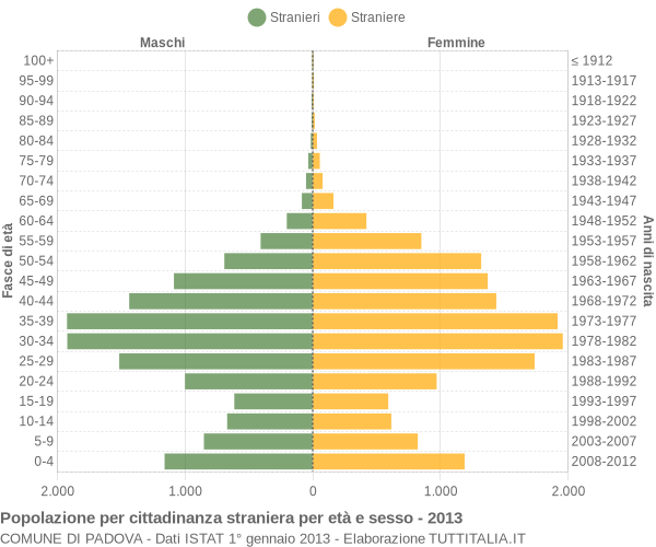 Grafico cittadini stranieri - Padova 2013