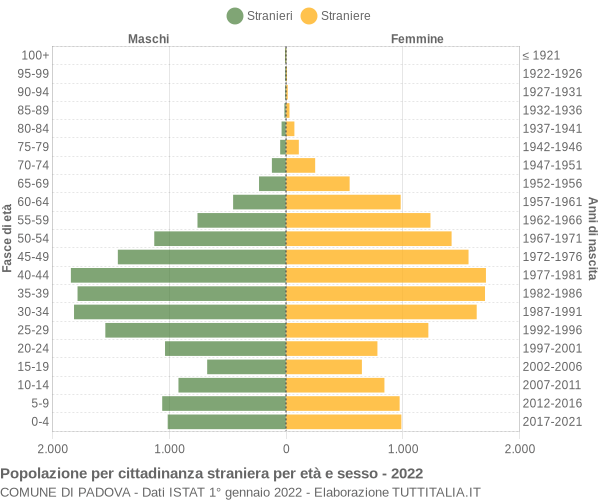 Grafico cittadini stranieri - Padova 2022