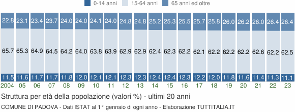 Grafico struttura della popolazione Comune di Padova