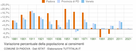 Grafico variazione percentuale della popolazione Comune di Padova