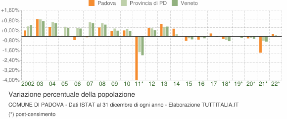 Variazione percentuale della popolazione Comune di Padova