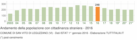 Grafico andamento popolazione stranieri Comune di San Vito di Leguzzano (VI)