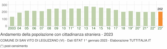 Grafico andamento popolazione stranieri Comune di San Vito di Leguzzano (VI)