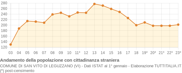 Andamento popolazione stranieri Comune di San Vito di Leguzzano (VI)