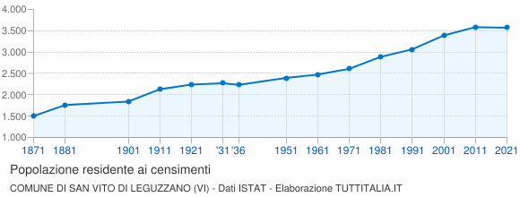 Grafico andamento storico popolazione Comune di San Vito di Leguzzano (VI)