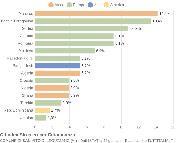 Grafico cittadinanza stranieri - San Vito di Leguzzano 2010