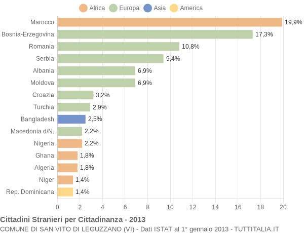 Grafico cittadinanza stranieri - San Vito di Leguzzano 2013