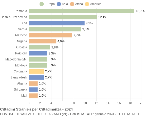 Grafico cittadinanza stranieri - San Vito di Leguzzano 2024