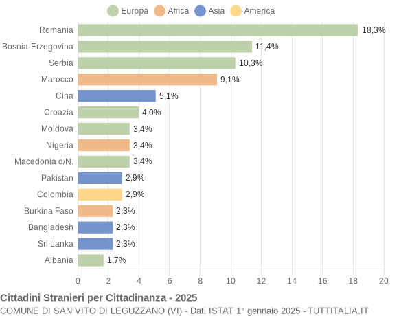 Grafico cittadinanza stranieri - San Vito di Leguzzano 2025