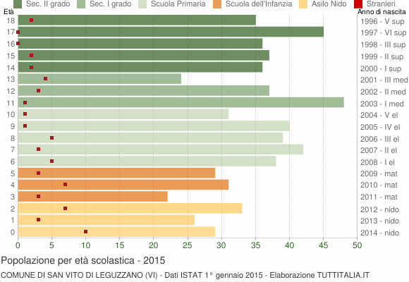 Grafico Popolazione in età scolastica - San Vito di Leguzzano 2015