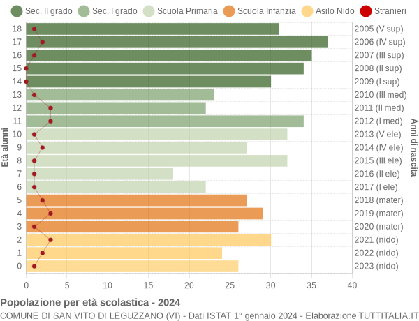 Grafico Popolazione in età scolastica - San Vito di Leguzzano 2024