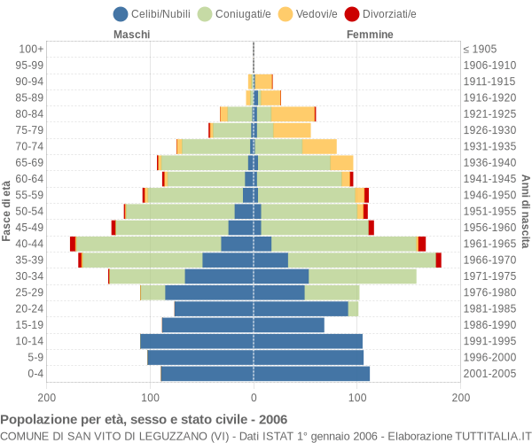 Grafico Popolazione per età, sesso e stato civile Comune di San Vito di Leguzzano (VI)