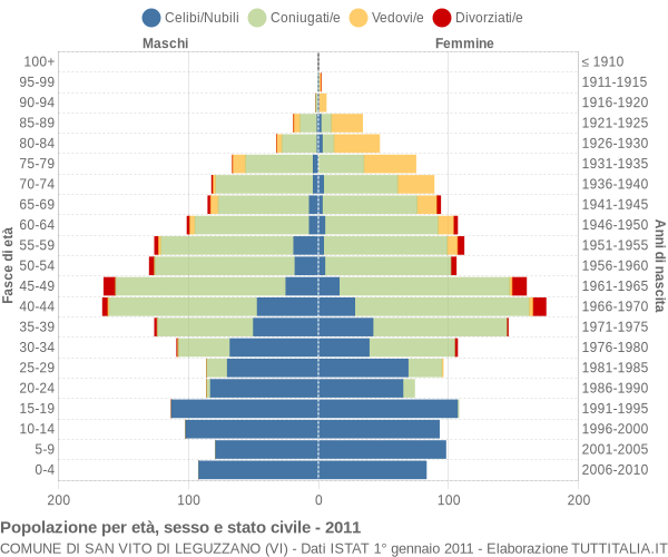 Grafico Popolazione per età, sesso e stato civile Comune di San Vito di Leguzzano (VI)
