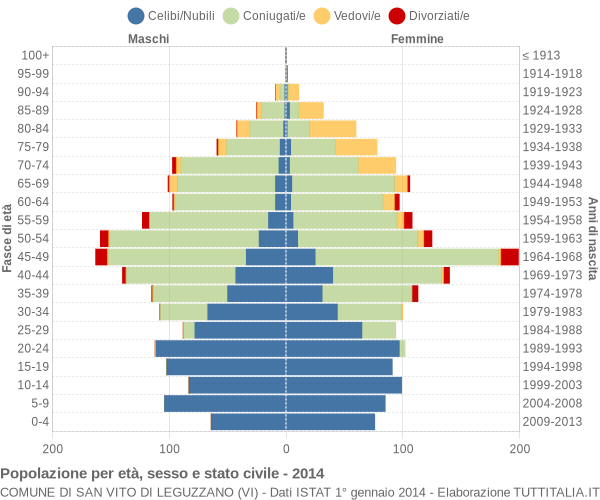 Grafico Popolazione per età, sesso e stato civile Comune di San Vito di Leguzzano (VI)