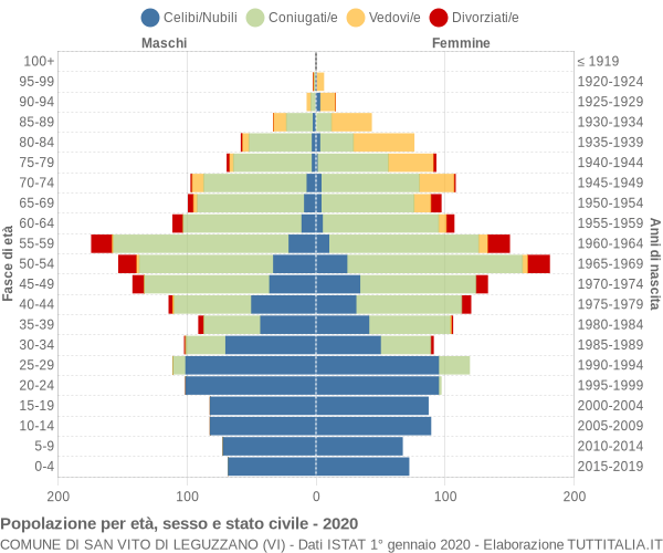 Grafico Popolazione per età, sesso e stato civile Comune di San Vito di Leguzzano (VI)