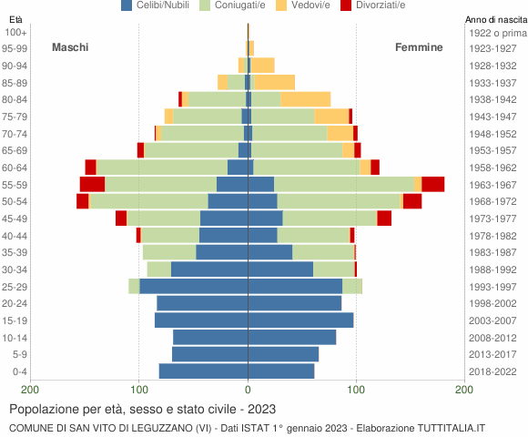 Grafico Popolazione per età, sesso e stato civile Comune di San Vito di Leguzzano (VI)