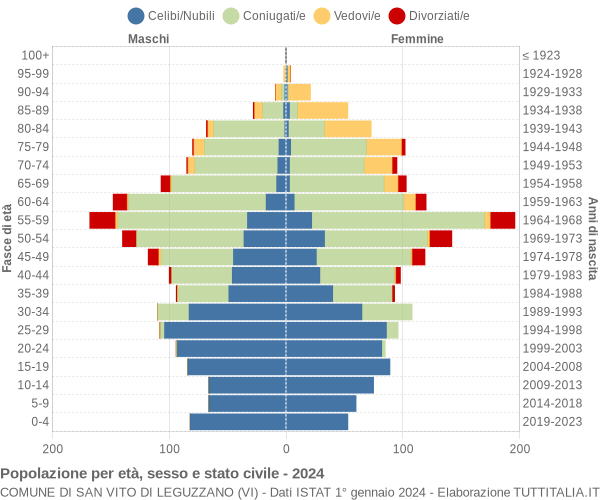 Grafico Popolazione per età, sesso e stato civile Comune di San Vito di Leguzzano (VI)