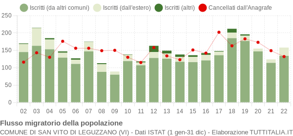Flussi migratori della popolazione Comune di San Vito di Leguzzano (VI)