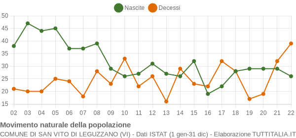 Grafico movimento naturale della popolazione Comune di San Vito di Leguzzano (VI)