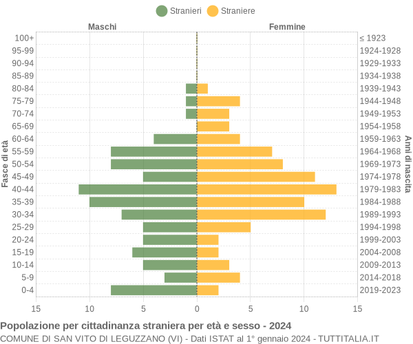 Grafico cittadini stranieri - San Vito di Leguzzano 2024