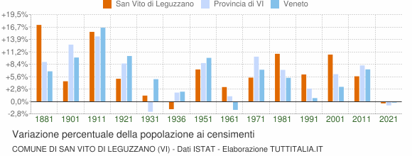 Grafico variazione percentuale della popolazione Comune di San Vito di Leguzzano (VI)