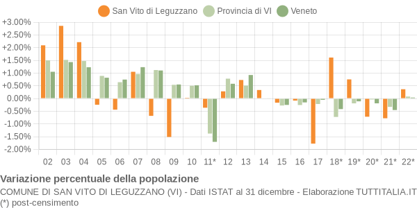 Variazione percentuale della popolazione Comune di San Vito di Leguzzano (VI)