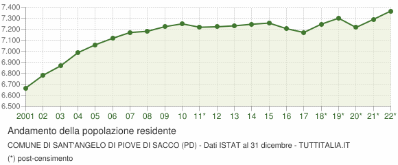 Andamento popolazione Comune di Sant'Angelo di Piove di Sacco (PD)