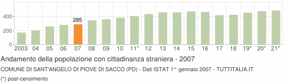 Grafico andamento popolazione stranieri Comune di Sant'Angelo di Piove di Sacco (PD)