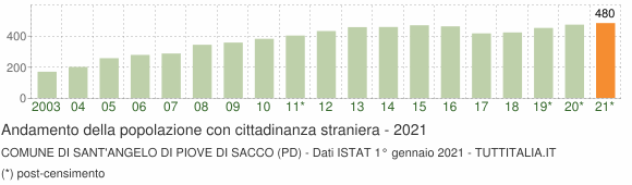 Grafico andamento popolazione stranieri Comune di Sant'Angelo di Piove di Sacco (PD)
