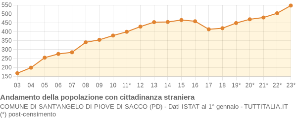 Andamento popolazione stranieri Comune di Sant'Angelo di Piove di Sacco (PD)