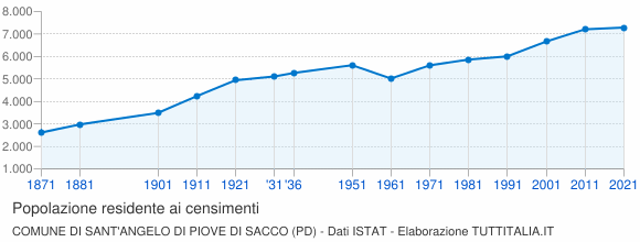 Grafico andamento storico popolazione Comune di Sant'Angelo di Piove di Sacco (PD)