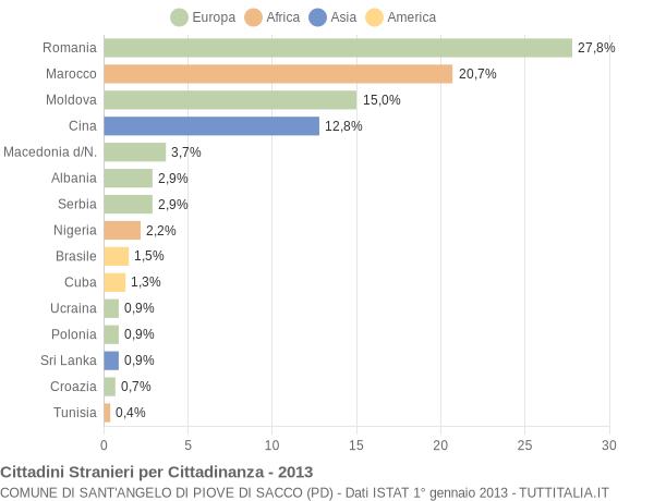 Grafico cittadinanza stranieri - Sant'Angelo di Piove di Sacco 2013