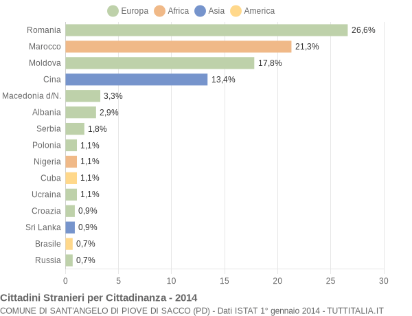 Grafico cittadinanza stranieri - Sant'Angelo di Piove di Sacco 2014