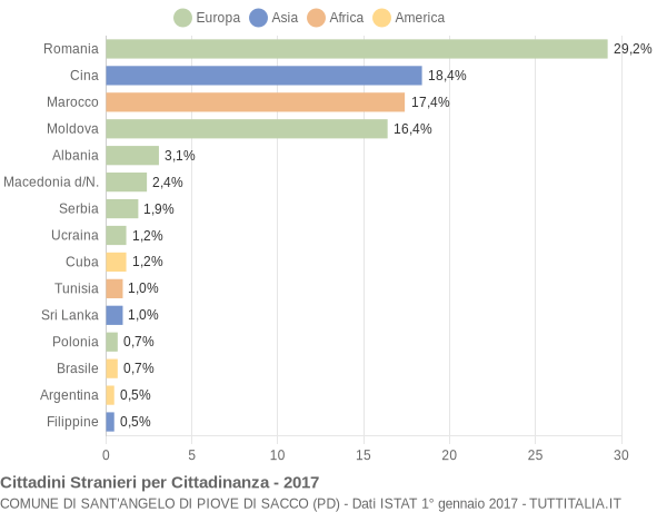 Grafico cittadinanza stranieri - Sant'Angelo di Piove di Sacco 2017