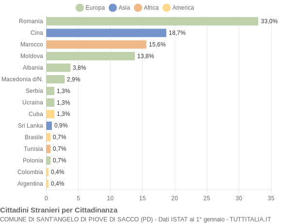 Grafico cittadinanza stranieri - Sant'Angelo di Piove di Sacco 2019