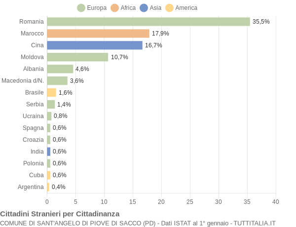 Grafico cittadinanza stranieri - Sant'Angelo di Piove di Sacco 2022