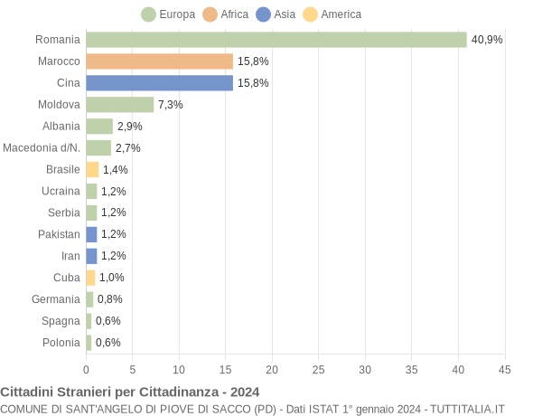 Grafico cittadinanza stranieri - Sant'Angelo di Piove di Sacco 2024