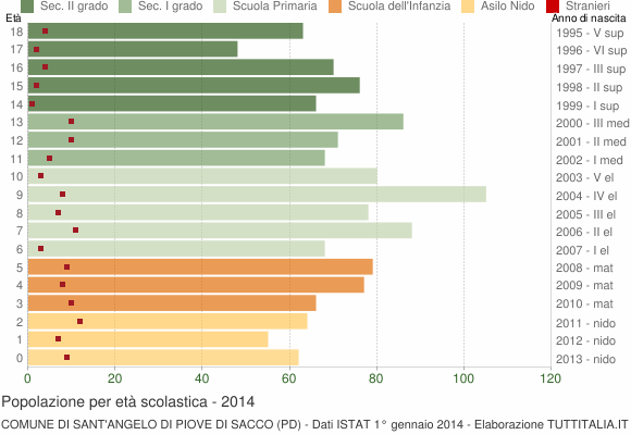 Grafico Popolazione in età scolastica - Sant'Angelo di Piove di Sacco 2014
